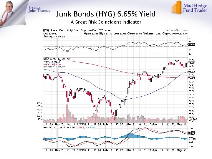 Junk Bonds (HYG) 6. 65% Yield A Great Risk Coincident Indicator 