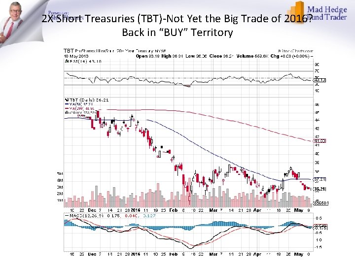 2 X Short Treasuries (TBT)-Not Yet the Big Trade of 2016? Back in “BUY”