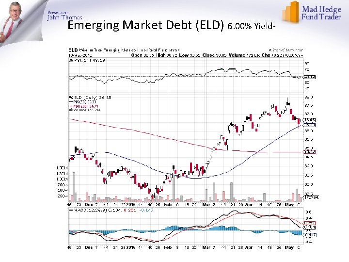 Emerging Market Debt (ELD) 6. 00% Yield- 