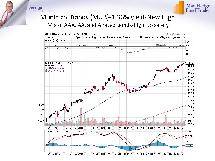 Municipal Bonds (MUB)-1. 36% yield-New High Mix of AAA, and A rated bonds-flight to