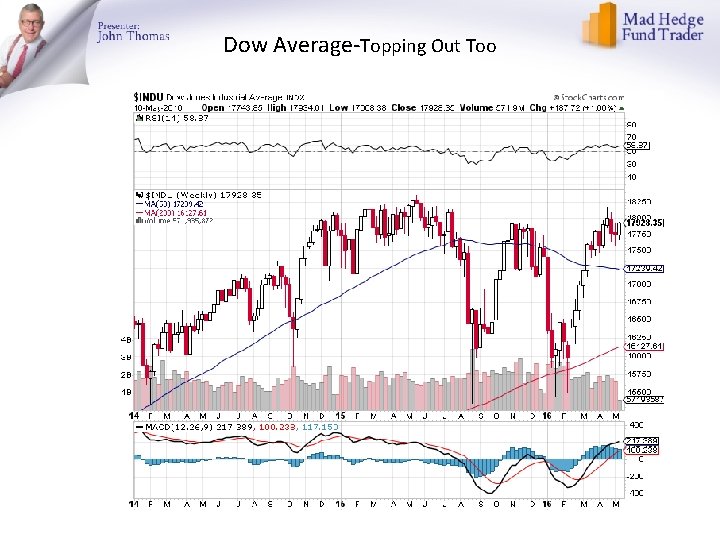Dow Average-Topping Out Too 