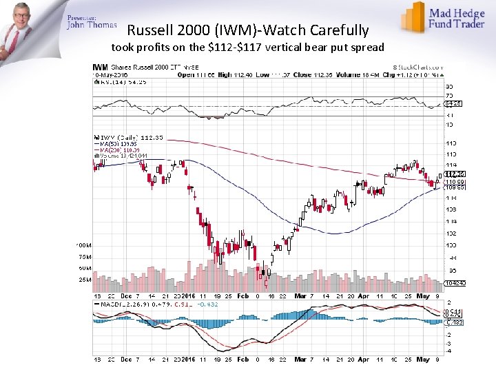 Russell 2000 (IWM)-Watch Carefully took profits on the $112 -$117 vertical bear put spread