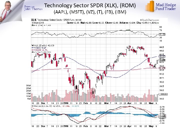 Technology Sector SPDR (XLK), (ROM) (AAPL), (MSFT), (VZ), (T), (FB), (IBM) 