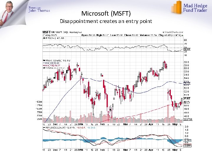 Microsoft (MSFT) Disappointment creates an entry point 