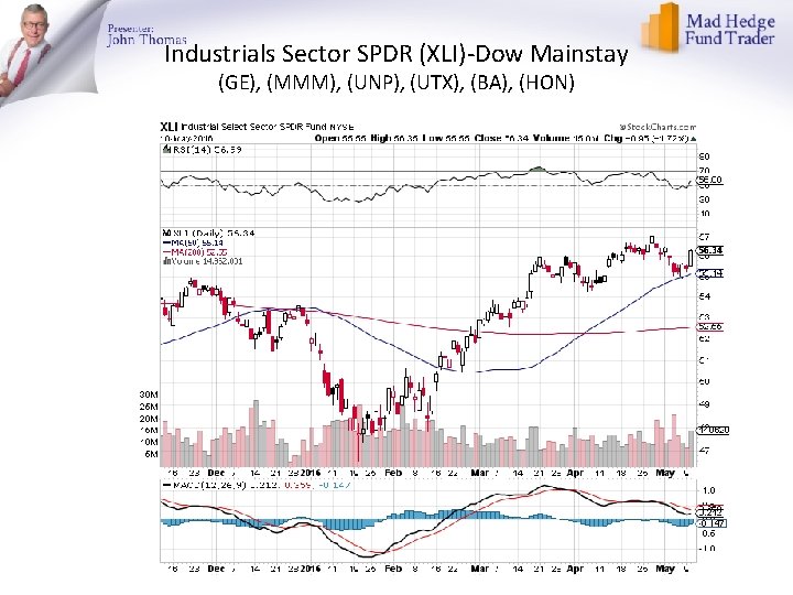 Industrials Sector SPDR (XLI)-Dow Mainstay (GE), (MMM), (UNP), (UTX), (BA), (HON) 