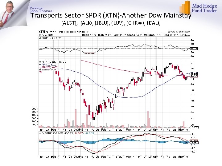 Transports Sector SPDR (XTN)-Another Dow Mainstay (ALGT), (ALK), (JBLU), (LUV), (CHRW), (DAL), 