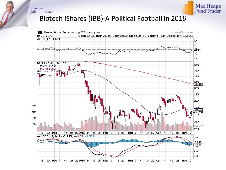 Biotech i. Shares (IBB)-A Political Football in 2016 