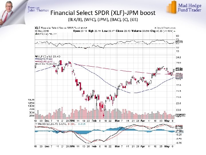 Financial Select SPDR (XLF)-JPM boost (BLK/B), (WFC), (JPM), (BAC), (GS) 
