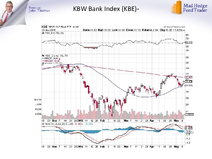 KBW Bank Index (KBE)- 