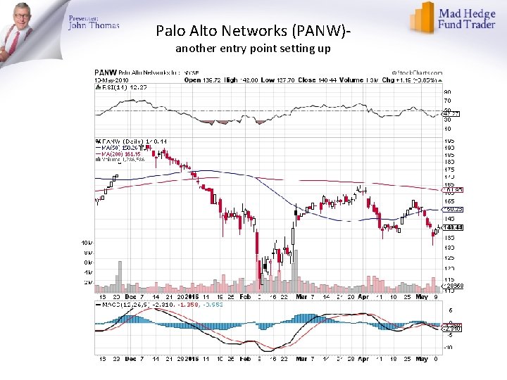 Palo Alto Networks (PANW)another entry point setting up 