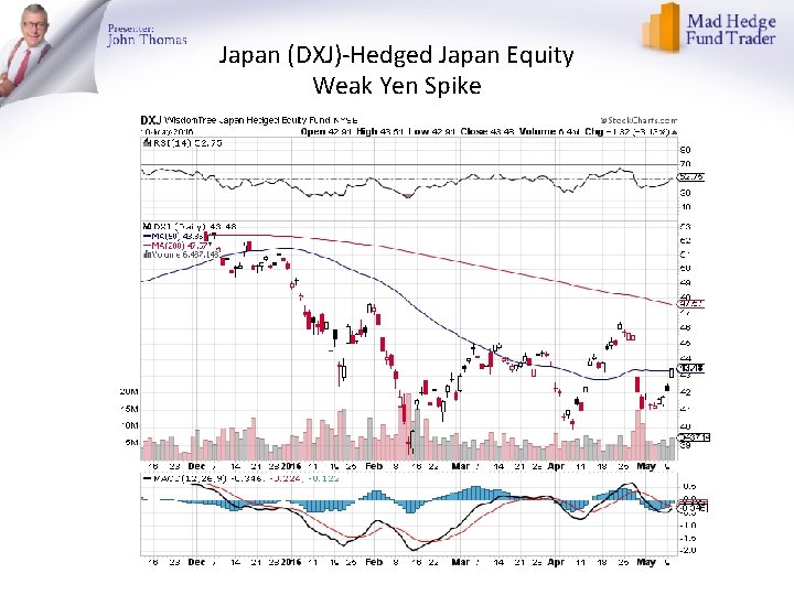 Japan (DXJ)-Hedged Japan Equity Weak Yen Spike 