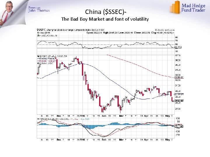 China ($SSEC)- The Bad Boy Market and font of volatility 