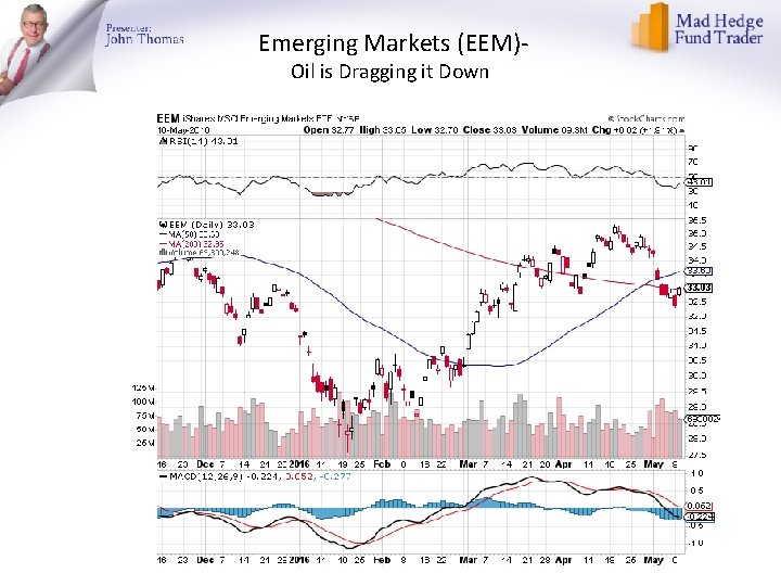 Emerging Markets (EEM)Oil is Dragging it Down 