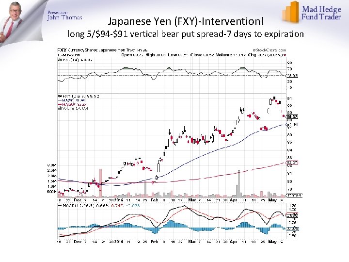 Japanese Yen (FXY)-Intervention! long 5/$94 -$91 vertical bear put spread-7 days to expiration 