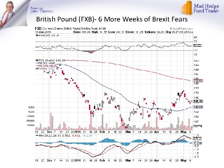 British Pound (FXB)- 6 More Weeks of Brexit Fears 