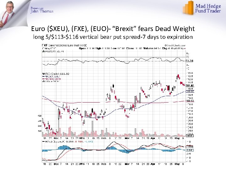 Euro ($XEU), (FXE), (EUO)- “Brexit” fears Dead Weight long 5/$113 -$116 vertical bear put