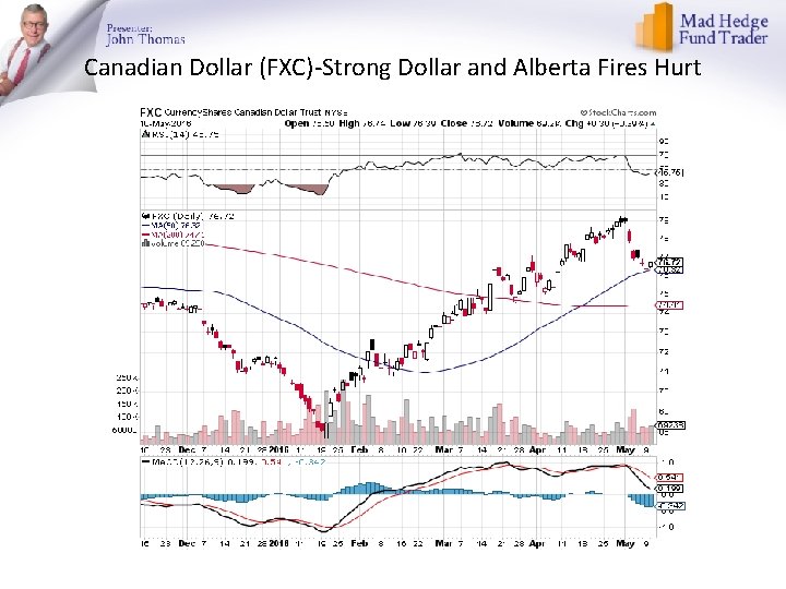 Canadian Dollar (FXC)-Strong Dollar and Alberta Fires Hurt 