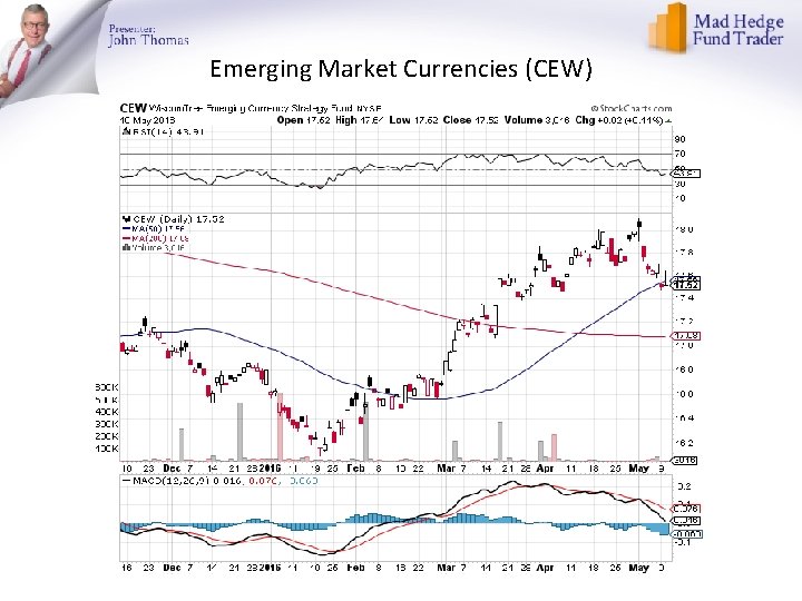 Emerging Market Currencies (CEW) 