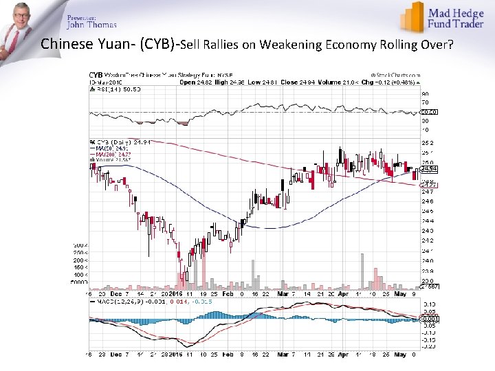 Chinese Yuan- (CYB)-Sell Rallies on Weakening Economy Rolling Over? 