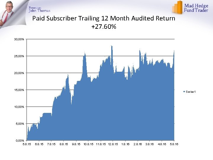 Paid Subscriber Trailing 12 Month Audited Return +27. 60% 30, 00% 25, 00% 20,