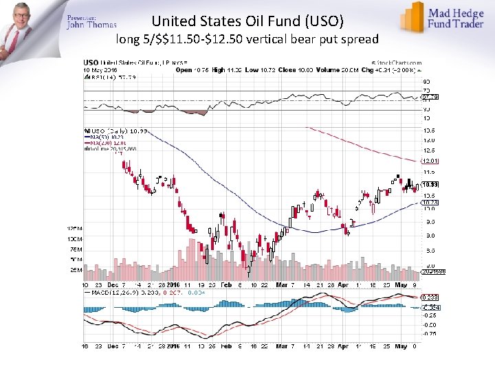 United States Oil Fund (USO) long 5/$$11. 50 -$12. 50 vertical bear put spread