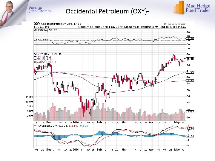 Occidental Petroleum (OXY)- 