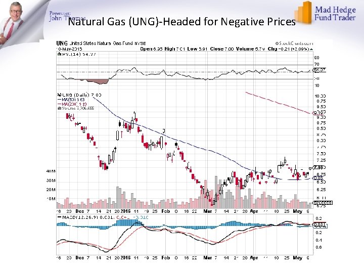 Natural Gas (UNG)-Headed for Negative Prices 