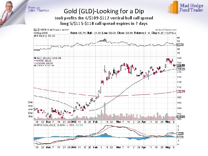 Gold (GLD)-Looking for a Dip took profits the 4/$109 -$112 vertical bull call spread