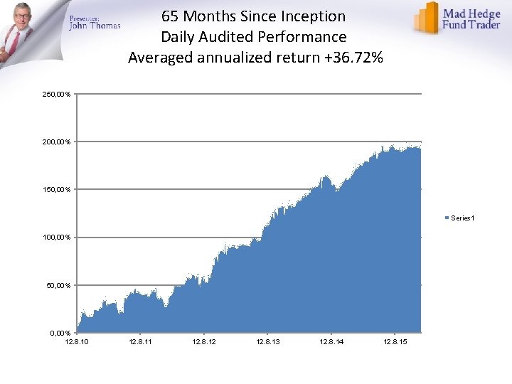 65 Months Since Inception Daily Audited Performance Averaged annualized return +36. 72% 250, 00%