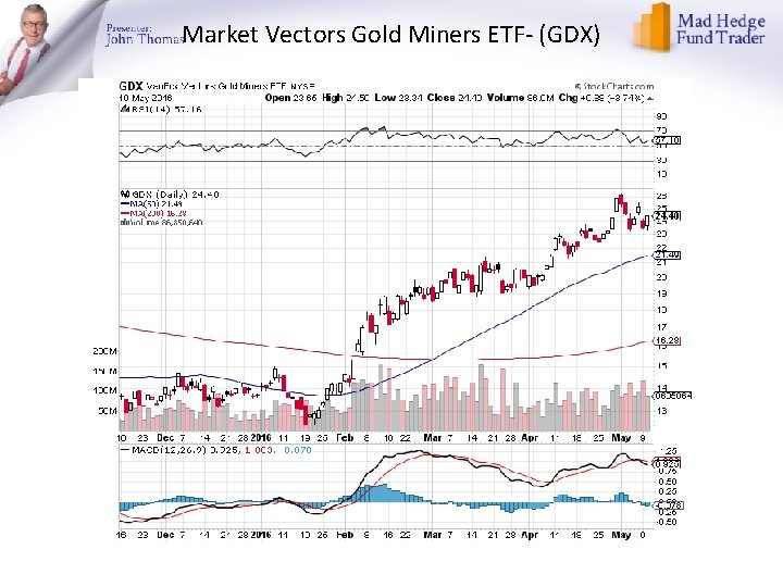 Market Vectors Gold Miners ETF- (GDX) 