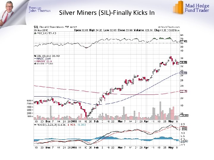 Silver Miners (SIL)-Finally Kicks In 
