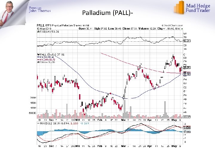 Palladium (PALL)- 