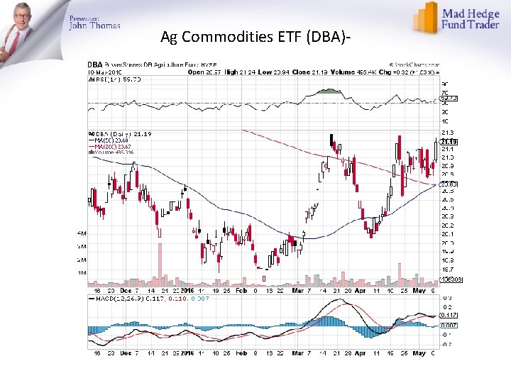 Ag Commodities ETF (DBA)- 