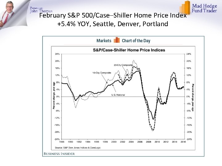 February S&P 500/Case–Shiller Home Price Index +5. 4% YOY, Seattle, Denver, Portland 
