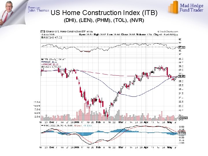 US Home Construction Index (ITB) (DHI), (LEN), (PHM), (TOL), (NVR) 