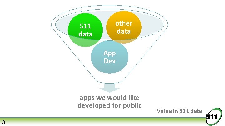 511 data other data App Dev apps we would like developed for public 3