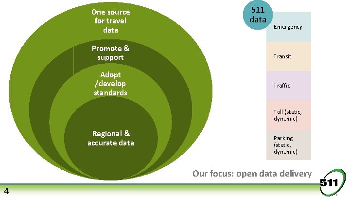 One source for travel data Promote & support Adopt /develop standards 511 data Emergency