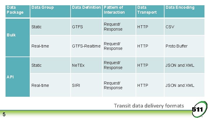 Data Package Data Group Data Definition Pattern of Interaction Data Transport Data Encoding Static