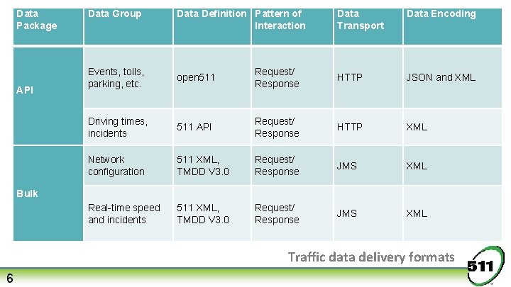 Data Package API Data Group Data Definition Pattern of Interaction Data Transport Data Encoding