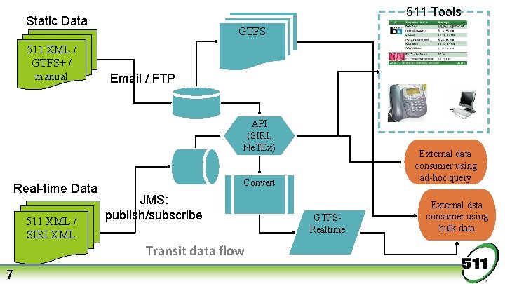 511 Tools Static Data 511 XML / GTFS+ / manual GTFS Email / FTP