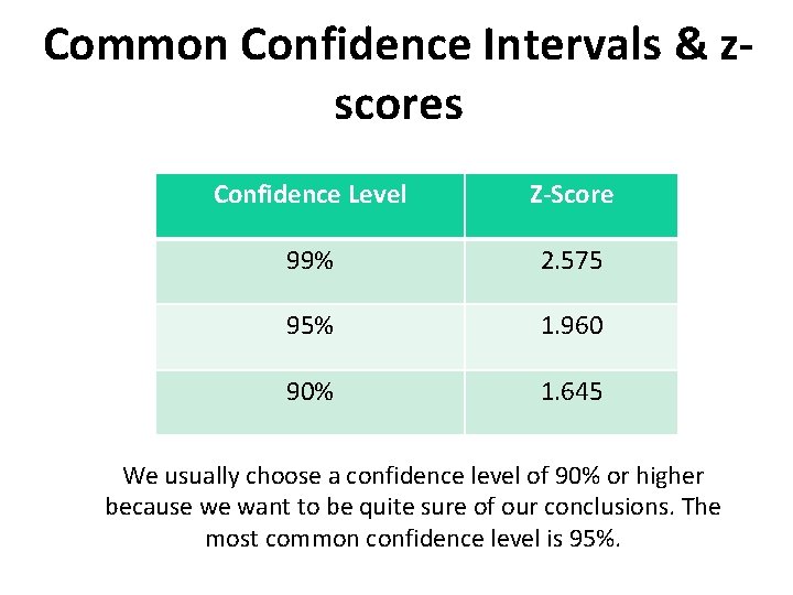 Common Confidence Intervals & zscores Confidence Level Z-Score 99% 2. 575 95% 1. 960
