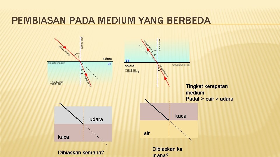 PEMBIASAN PADA MEDIUM YANG BERBEDA Tingkat kerapatan medium Padat > cair > udara kaca