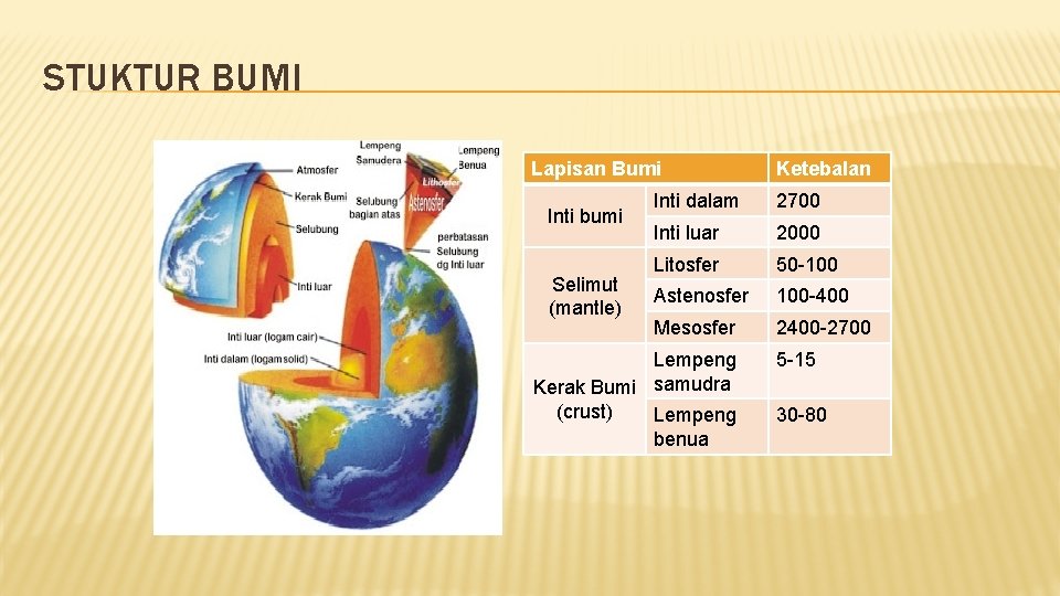 STUKTUR BUMI Lapisan Bumi Inti bumi Selimut (mantle) Ketebalan Inti dalam 2700 Inti luar