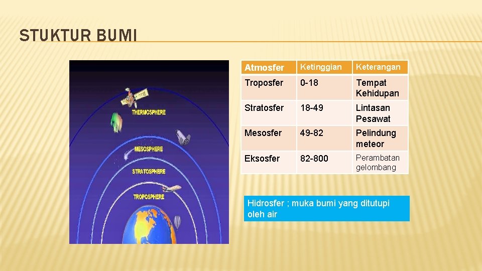 STUKTUR BUMI Atmosfer Ketinggian Keterangan Troposfer 0 -18 Tempat Kehidupan Stratosfer 18 -49 Lintasan