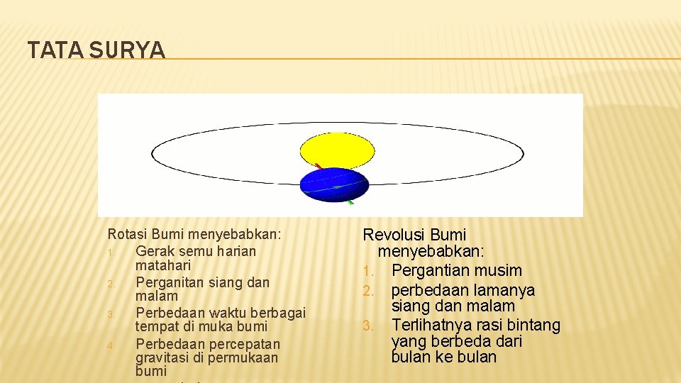 TATA SURYA Rotasi Bumi menyebabkan: 1. Gerak semu harian matahari 2. Perganitan siang dan