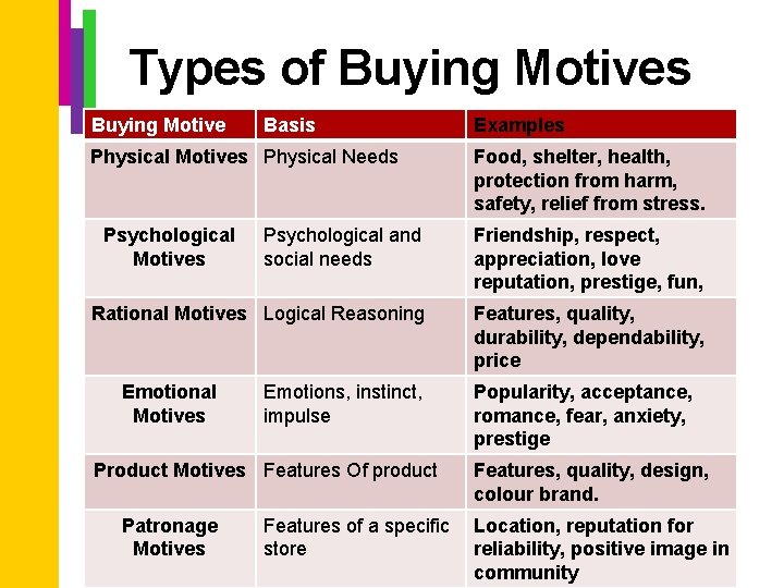 Types of Buying Motives Buying Motive Basis Physical Motives Physical Needs Psychological Motives Examples