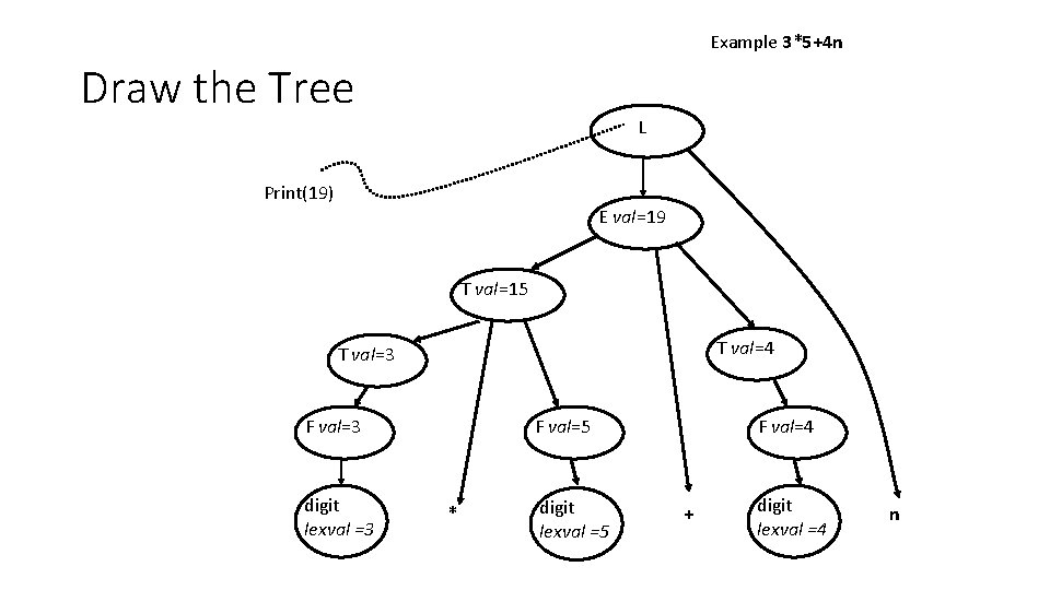 Example 3*5+4 n Draw the Tree L Print(19) E val=19 T val=15 T val=4