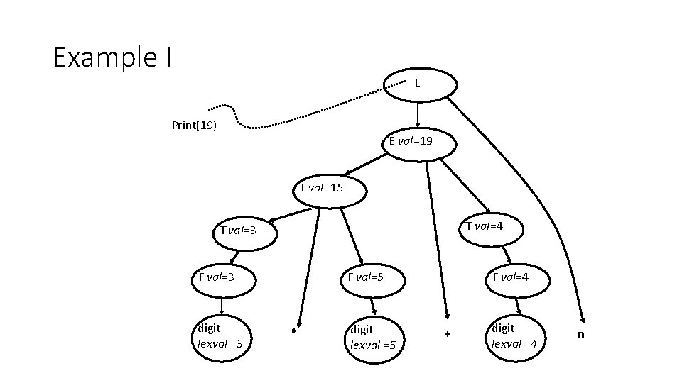 Example I L Print(19) E val=19 T val=15 T val=4 T val=3 F val=3