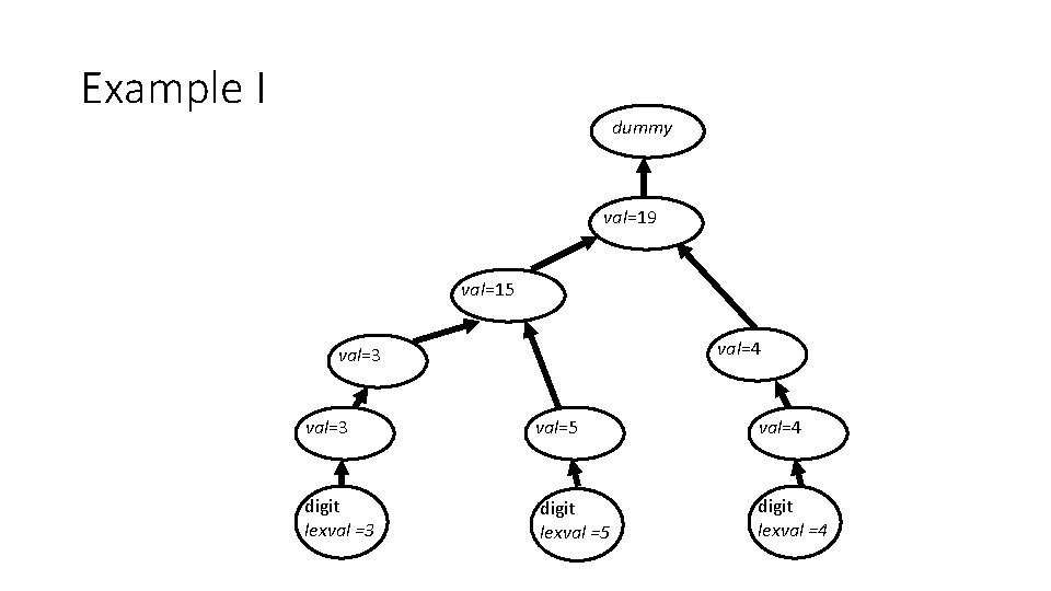 Example I dummy val=19 val=15 val=4 val=3 val=5 val=4 digit lexval =3 digit lexval