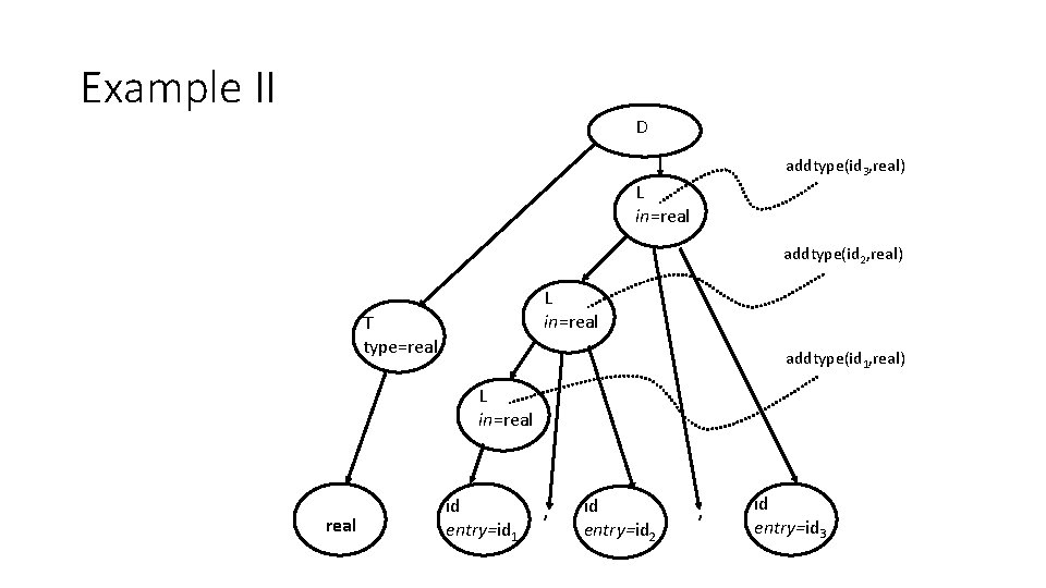 Example II D addtype(id 3, real) L in=real addtype(id 2, real) L in=real T